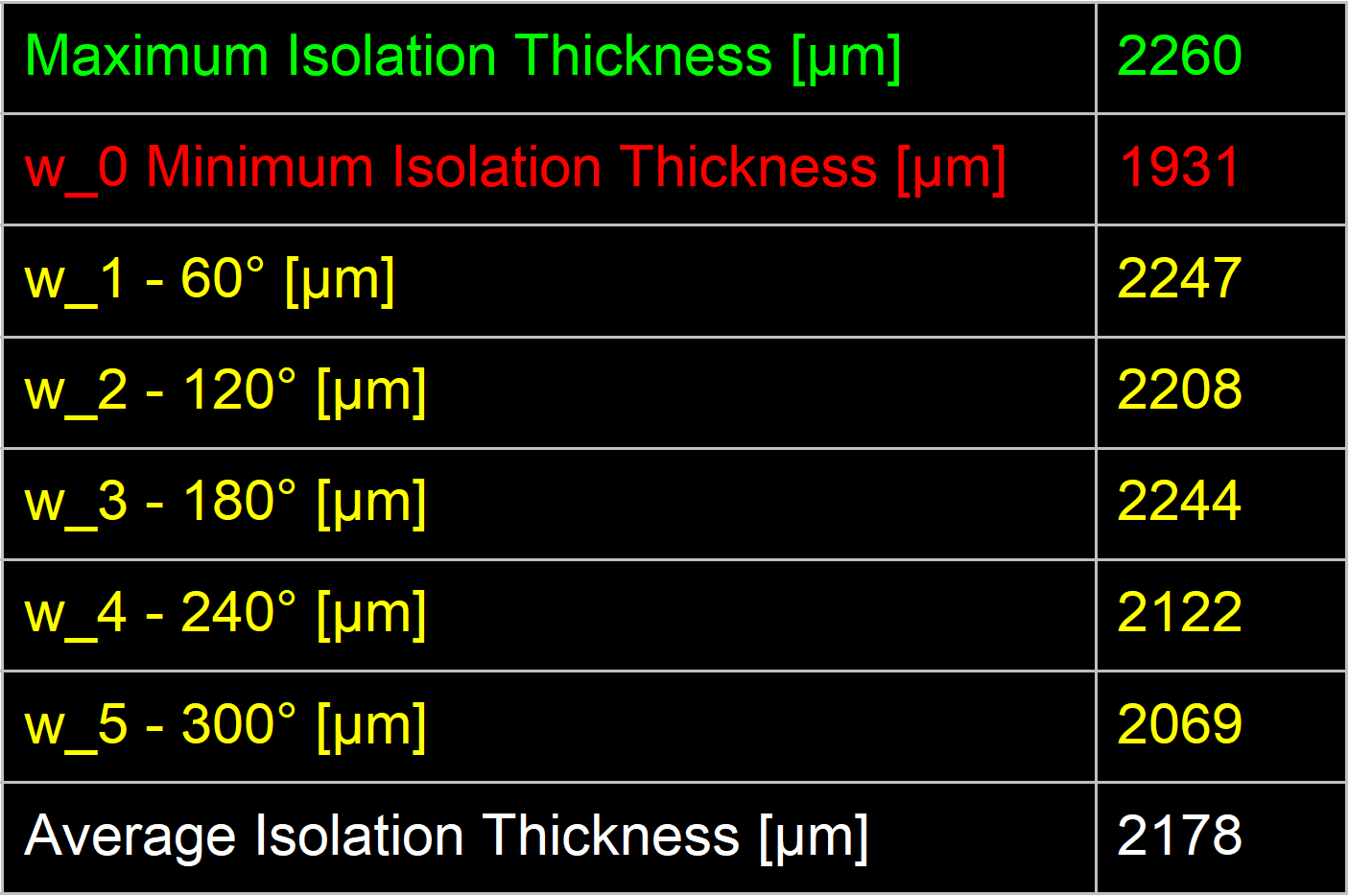 The table shows the results of the individual measurements of the cable.